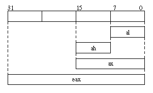 ax für die unteren 16 Bits, al für die 
      Bits 0 bis 7 und ah für die Bits 8 bis 15.